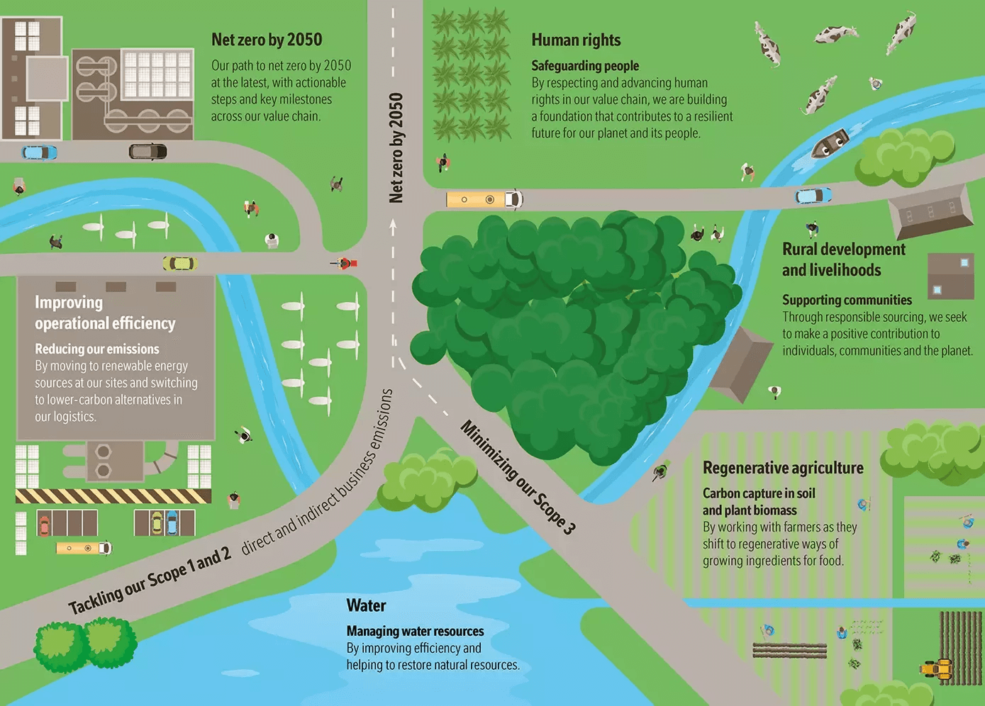 Infographic outlining a strategy for achieving net zero emissions by 2050, focusing on water management, human rights
