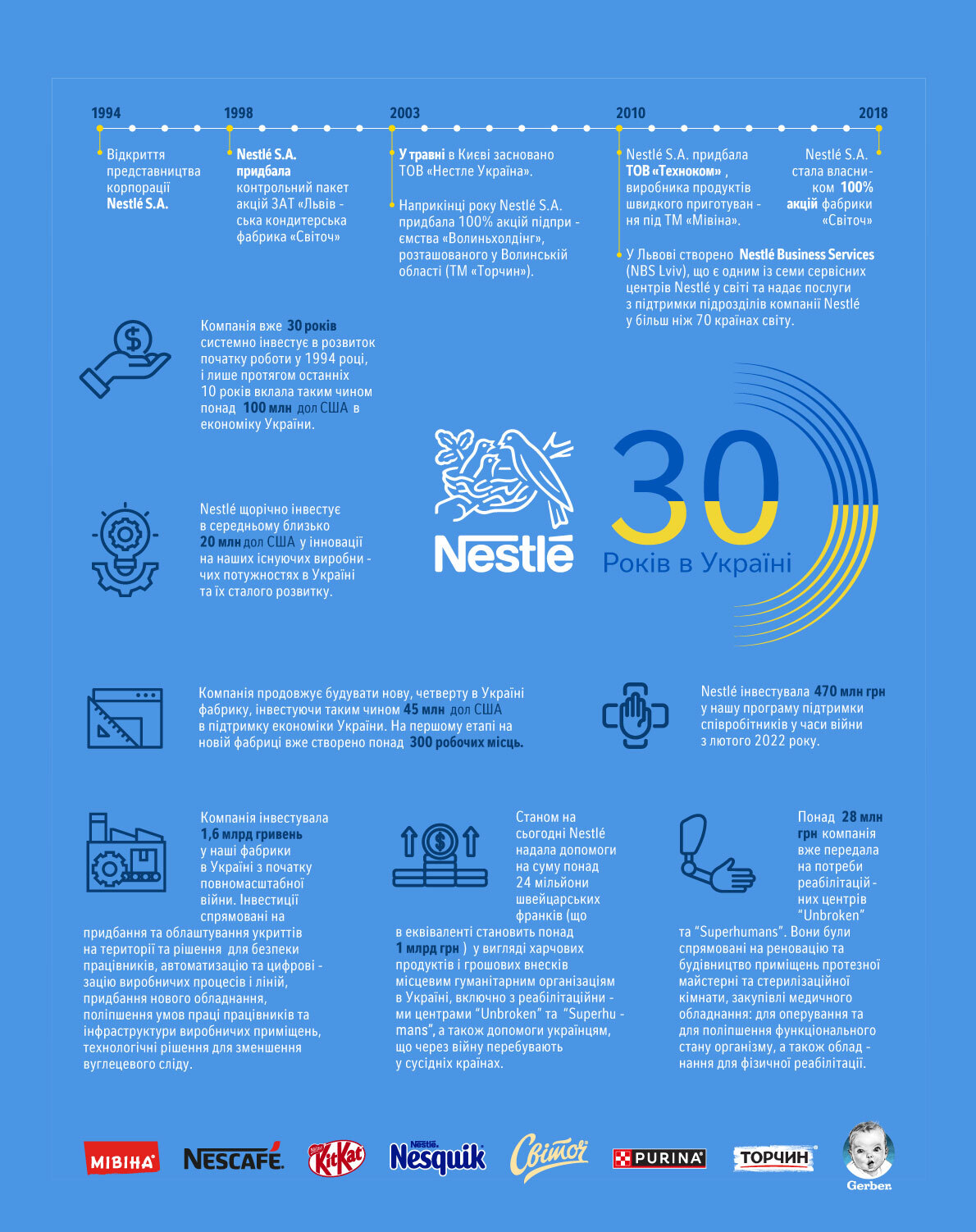 Nestle 30 years in Ukraine infographic